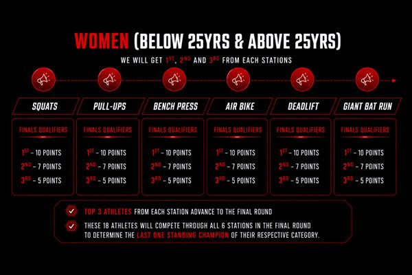 Infographic: qualification rounds for women below and above 25 years